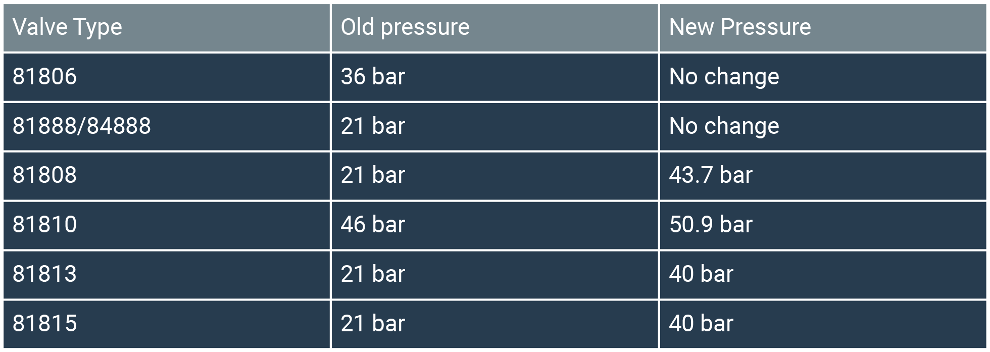 Image of a table, showing the pressure extension for Seetru's E-Range.  Image showing a table of technical information